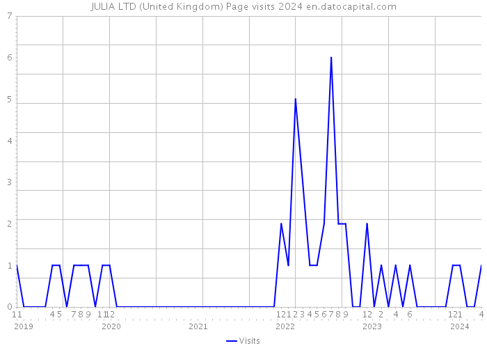 JULIA LTD (United Kingdom) Page visits 2024 