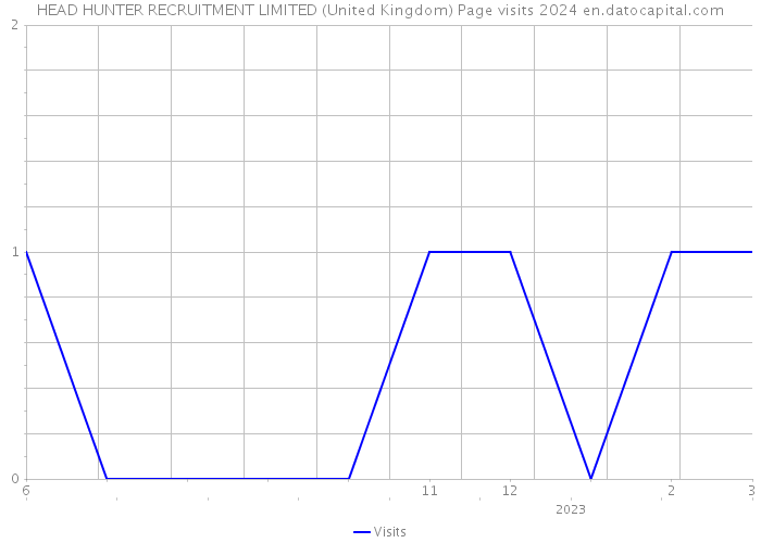 HEAD HUNTER RECRUITMENT LIMITED (United Kingdom) Page visits 2024 
