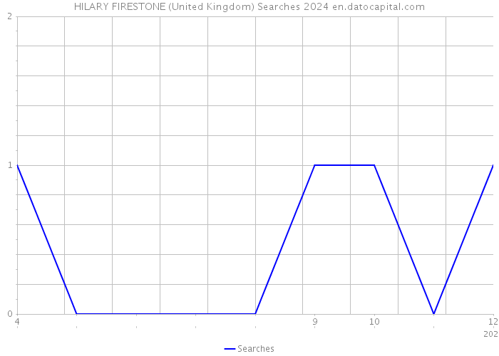 HILARY FIRESTONE (United Kingdom) Searches 2024 
