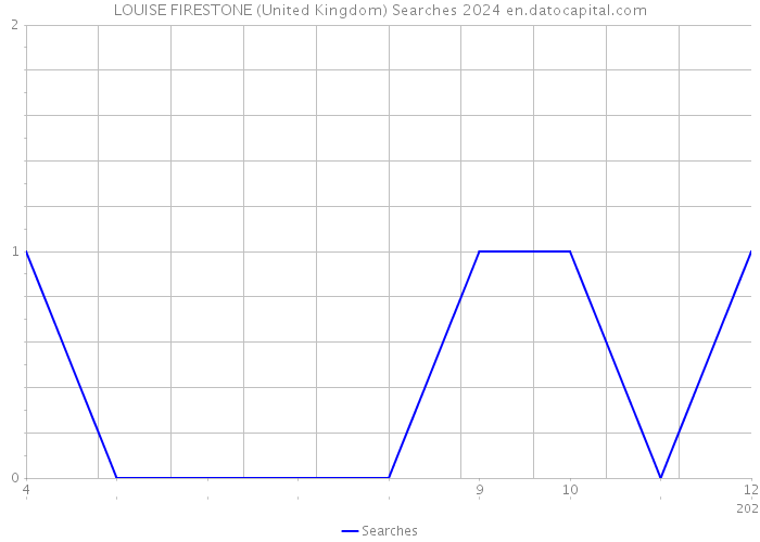 LOUISE FIRESTONE (United Kingdom) Searches 2024 