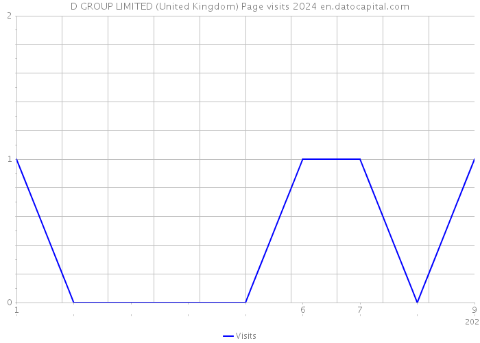 D GROUP LIMITED (United Kingdom) Page visits 2024 
