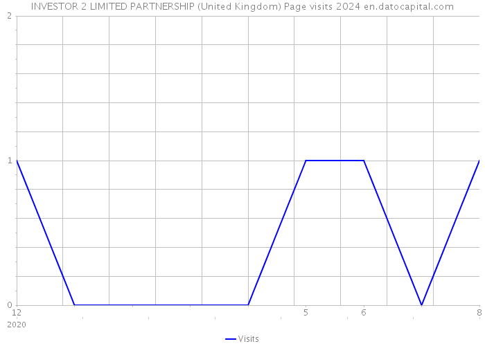 INVESTOR 2 LIMITED PARTNERSHIP (United Kingdom) Page visits 2024 