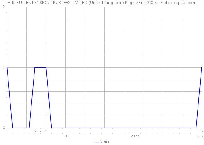 H.B. FULLER PENSION TRUSTEES LIMITED (United Kingdom) Page visits 2024 
