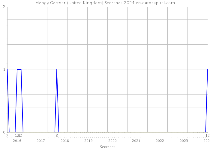 Mengy Gertner (United Kingdom) Searches 2024 