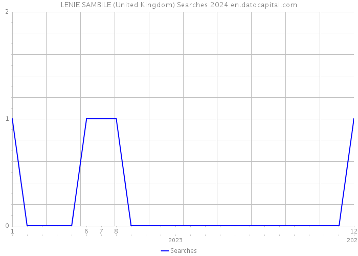 LENIE SAMBILE (United Kingdom) Searches 2024 
