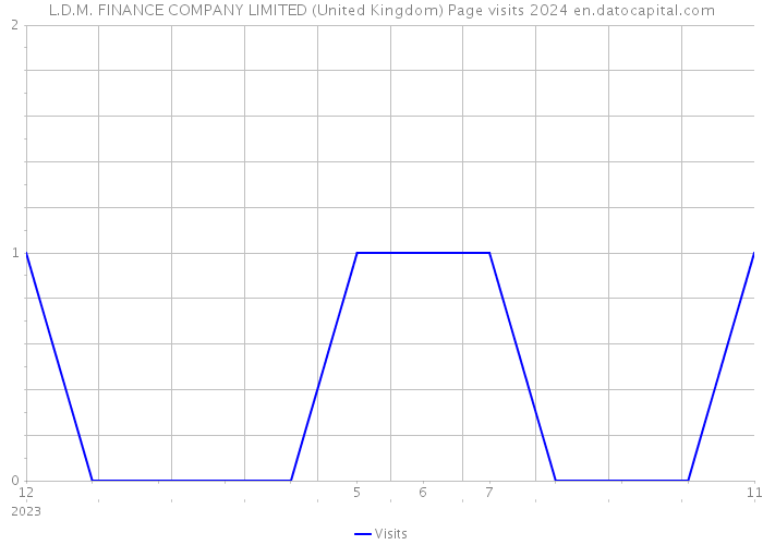 L.D.M. FINANCE COMPANY LIMITED (United Kingdom) Page visits 2024 
