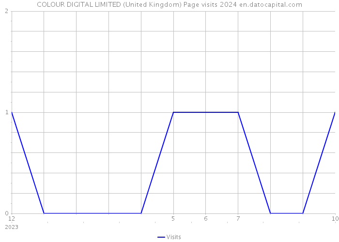 COLOUR DIGITAL LIMITED (United Kingdom) Page visits 2024 