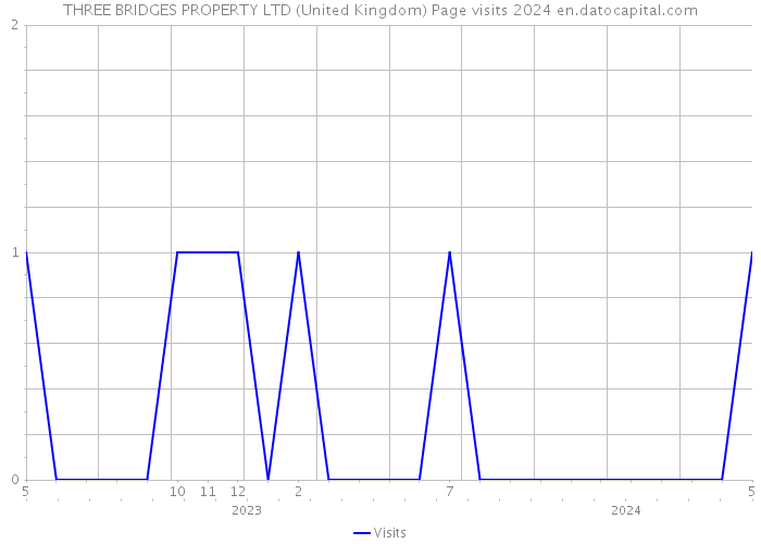THREE BRIDGES PROPERTY LTD (United Kingdom) Page visits 2024 