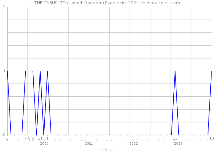 THE TABLE LTD (United Kingdom) Page visits 2024 