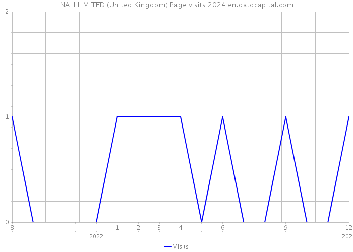 NALI LIMITED (United Kingdom) Page visits 2024 