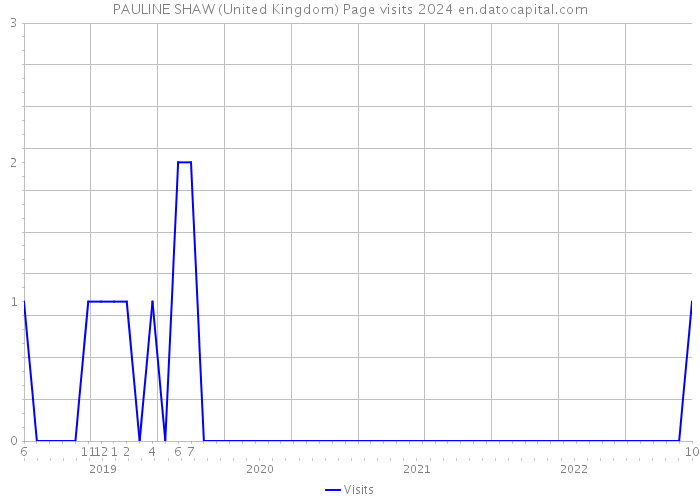 PAULINE SHAW (United Kingdom) Page visits 2024 