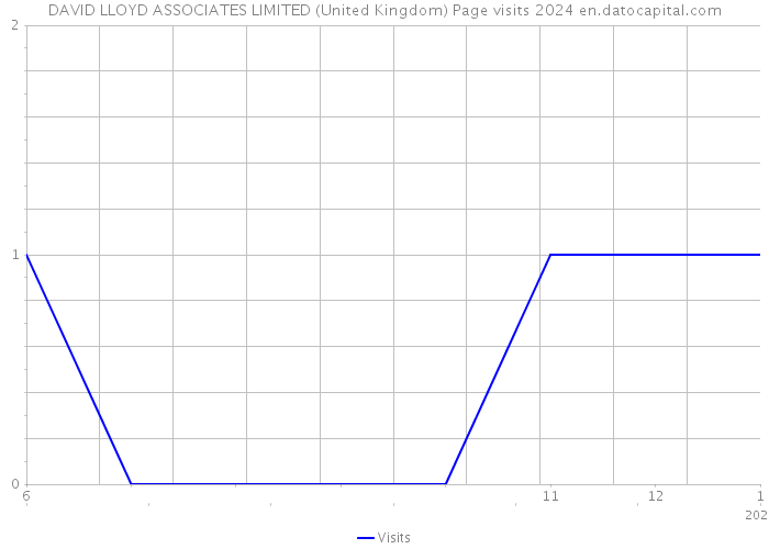 DAVID LLOYD ASSOCIATES LIMITED (United Kingdom) Page visits 2024 