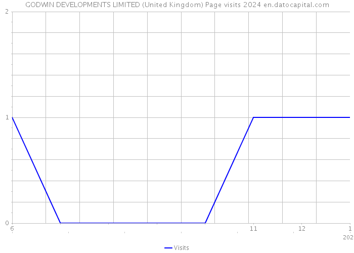 GODWIN DEVELOPMENTS LIMITED (United Kingdom) Page visits 2024 