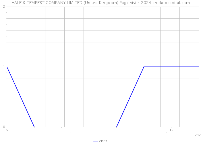 HALE & TEMPEST COMPANY LIMITED (United Kingdom) Page visits 2024 
