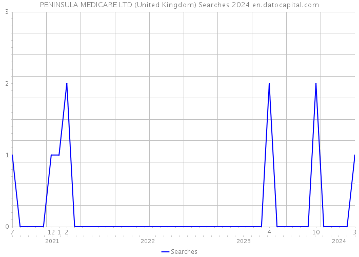 PENINSULA MEDICARE LTD (United Kingdom) Searches 2024 