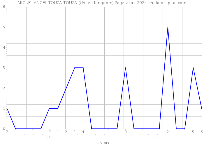 MIGUEL ANGEL TOUZA TOUZA (United Kingdom) Page visits 2024 