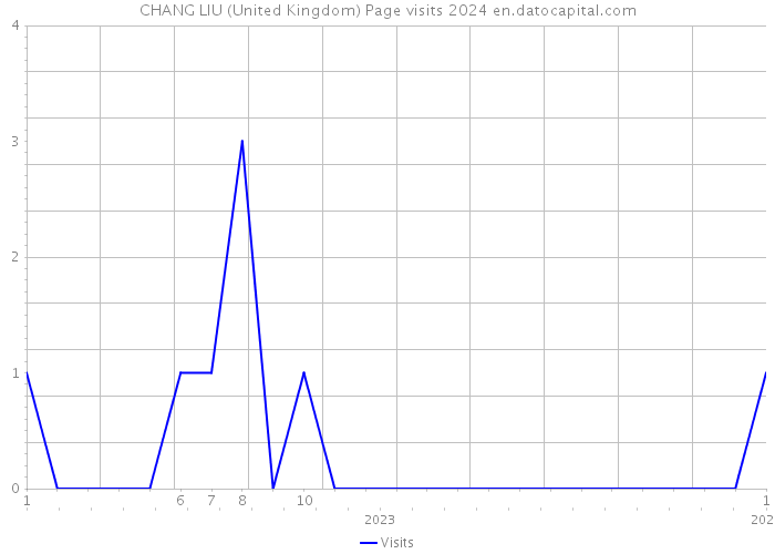 CHANG LIU (United Kingdom) Page visits 2024 