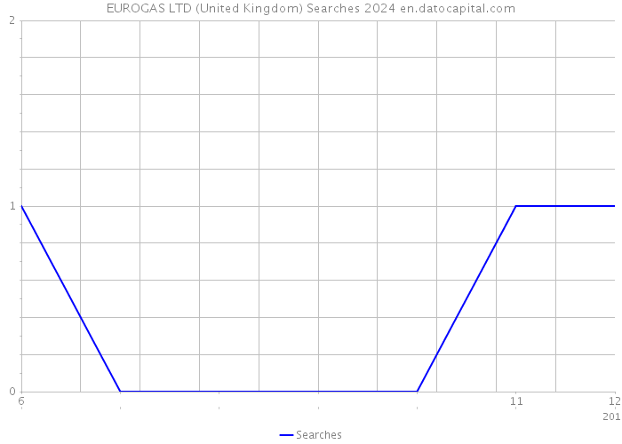 EUROGAS LTD (United Kingdom) Searches 2024 