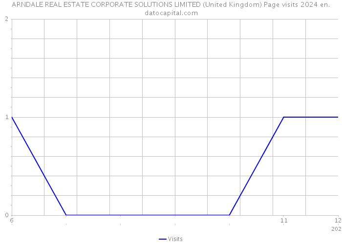 ARNDALE REAL ESTATE CORPORATE SOLUTIONS LIMITED (United Kingdom) Page visits 2024 