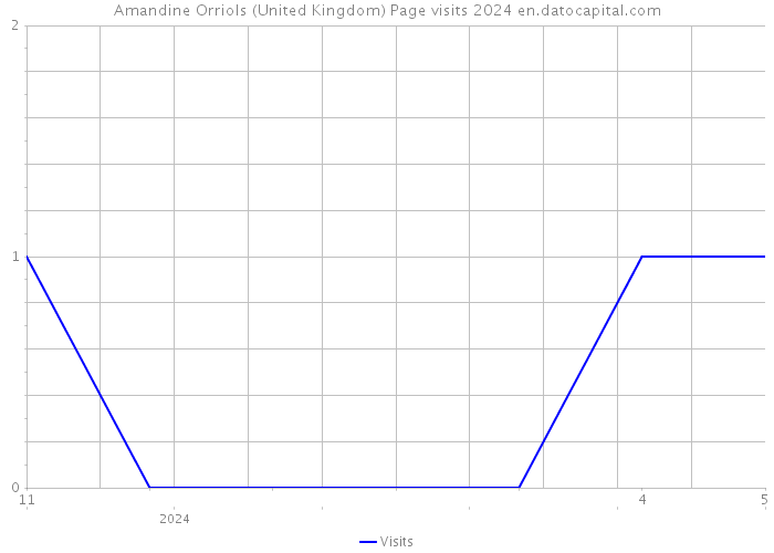 Amandine Orriols (United Kingdom) Page visits 2024 