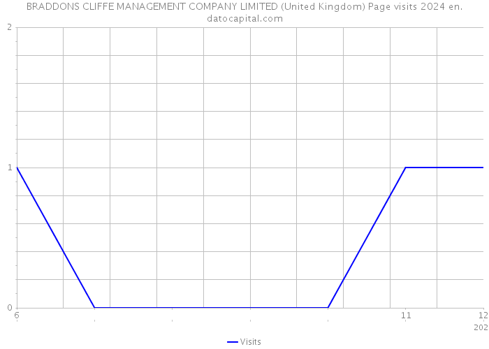 BRADDONS CLIFFE MANAGEMENT COMPANY LIMITED (United Kingdom) Page visits 2024 
