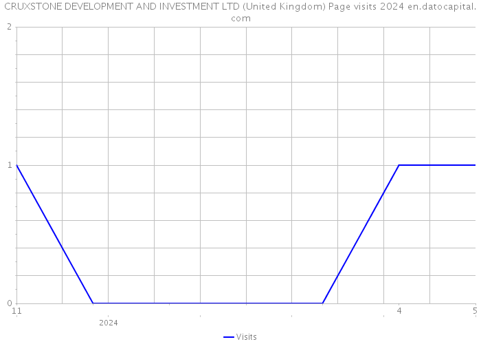 CRUXSTONE DEVELOPMENT AND INVESTMENT LTD (United Kingdom) Page visits 2024 