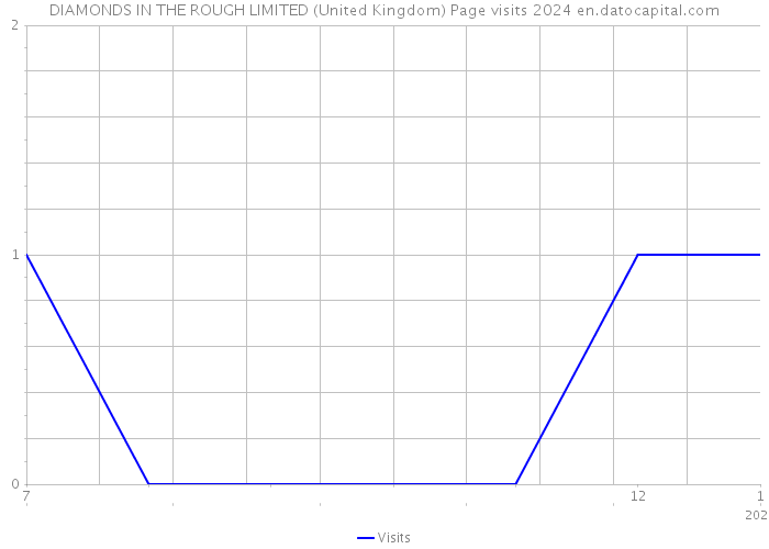 DIAMONDS IN THE ROUGH LIMITED (United Kingdom) Page visits 2024 