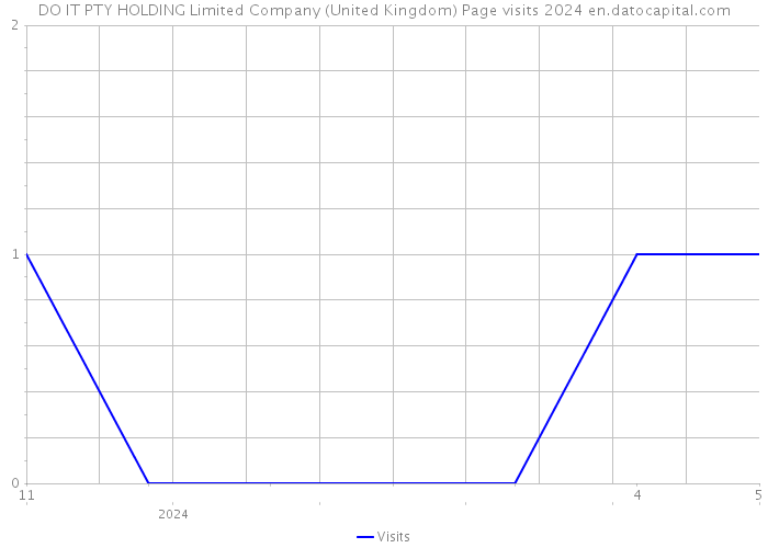DO IT PTY HOLDING Limited Company (United Kingdom) Page visits 2024 
