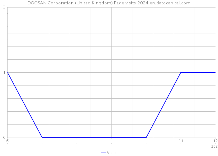 DOOSAN Corporation (United Kingdom) Page visits 2024 