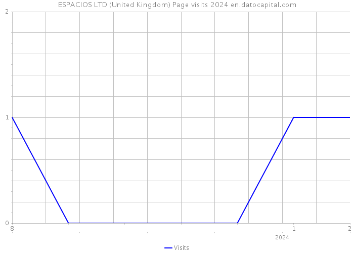 ESPACIOS LTD (United Kingdom) Page visits 2024 
