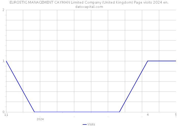 EUROSTIG MANAGEMENT CAYMAN Limited Company (United Kingdom) Page visits 2024 