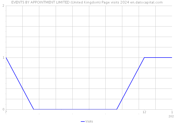 EVENTS BY APPOINTMENT LIMITED (United Kingdom) Page visits 2024 