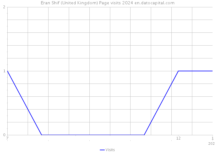 Eran Shif (United Kingdom) Page visits 2024 