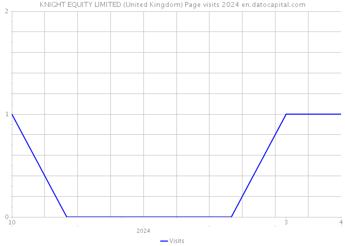 KNIGHT EQUITY LIMITED (United Kingdom) Page visits 2024 