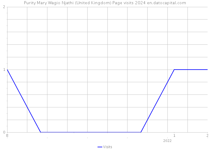 Purity Mary Wagio Njathi (United Kingdom) Page visits 2024 