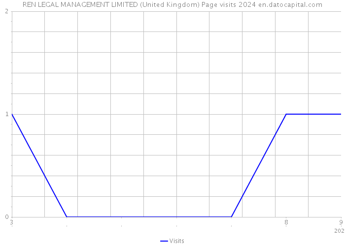 REN LEGAL MANAGEMENT LIMITED (United Kingdom) Page visits 2024 