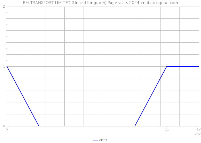 RM TRANSPORT LIMITED (United Kingdom) Page visits 2024 