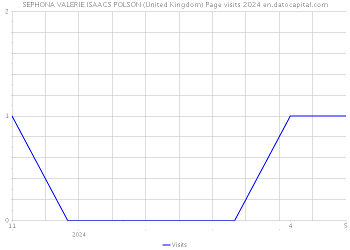 SEPHONA VALERIE ISAACS POLSON (United Kingdom) Page visits 2024 