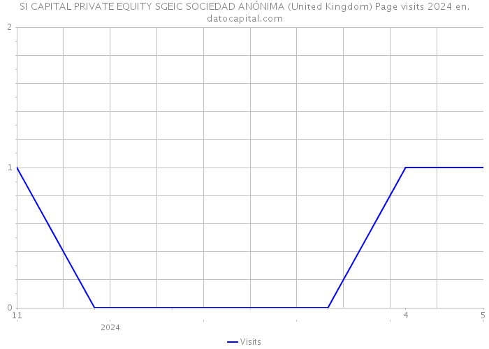 SI CAPITAL PRIVATE EQUITY SGEIC SOCIEDAD ANÓNIMA (United Kingdom) Page visits 2024 