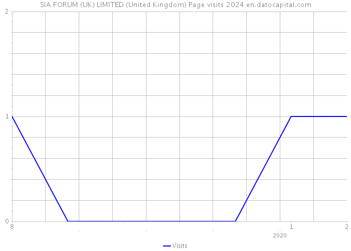 SIA FORUM (UK) LIMITED (United Kingdom) Page visits 2024 