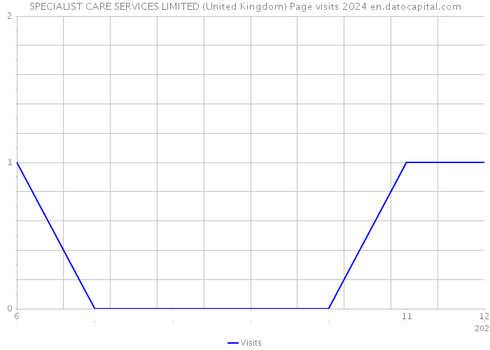 SPECIALIST CARE SERVICES LIMITED (United Kingdom) Page visits 2024 