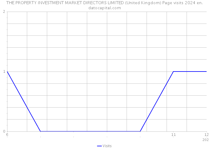 THE PROPERTY INVESTMENT MARKET DIRECTORS LIMITED (United Kingdom) Page visits 2024 