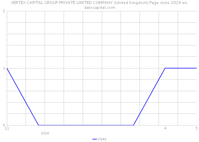 VERTEX CAPITAL GROUP PRIVATE LIMITED COMPANY (United Kingdom) Page visits 2024 
