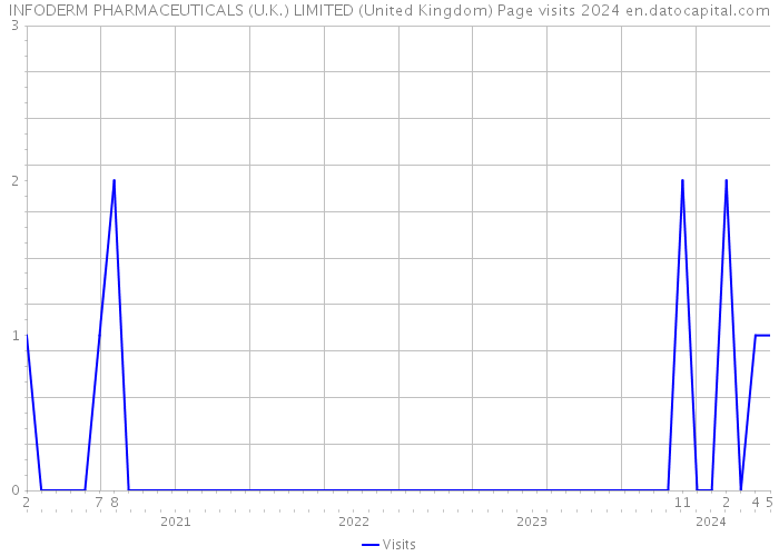 INFODERM PHARMACEUTICALS (U.K.) LIMITED (United Kingdom) Page visits 2024 