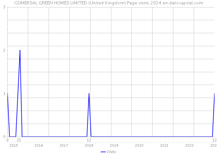 GOMERSAL GREEN HOMES LIMITED (United Kingdom) Page visits 2024 