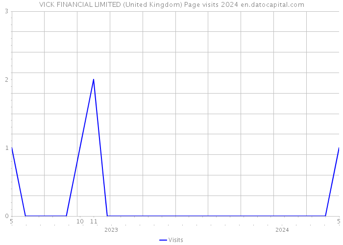 VICK FINANCIAL LIMITED (United Kingdom) Page visits 2024 
