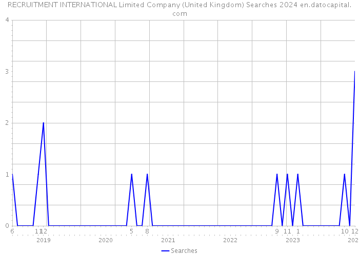 RECRUITMENT INTERNATIONAL Limited Company (United Kingdom) Searches 2024 