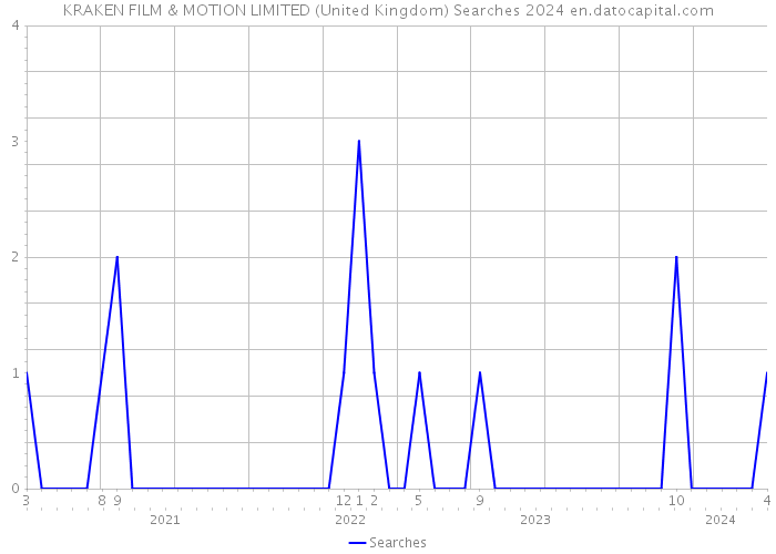 KRAKEN FILM & MOTION LIMITED (United Kingdom) Searches 2024 