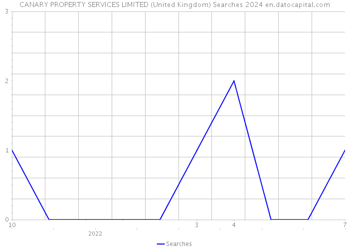 CANARY PROPERTY SERVICES LIMITED (United Kingdom) Searches 2024 
