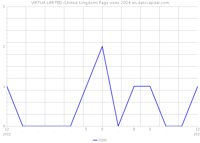 VIRTUA LIMITED (United Kingdom) Page visits 2024 